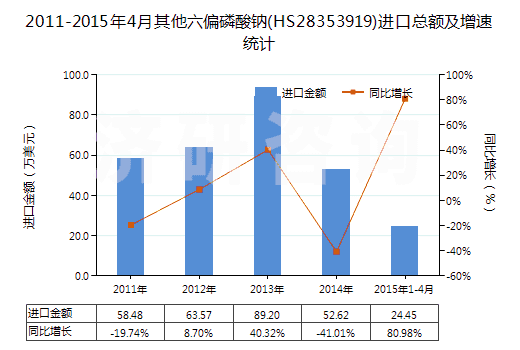 2011-2015年4月其他六偏磷酸鈉(HS28353919)進(jìn)口總額及增速統(tǒng)計 2011-2015年4月其他六偏磷酸鈉(HS28353919)進(jìn)口總額及增速統(tǒng)計